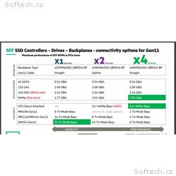HPE 7.68TB NVMe Gen4 High Performance Read Intensi